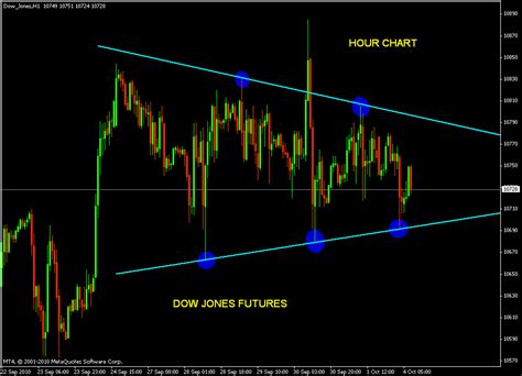 Djia Futures Live