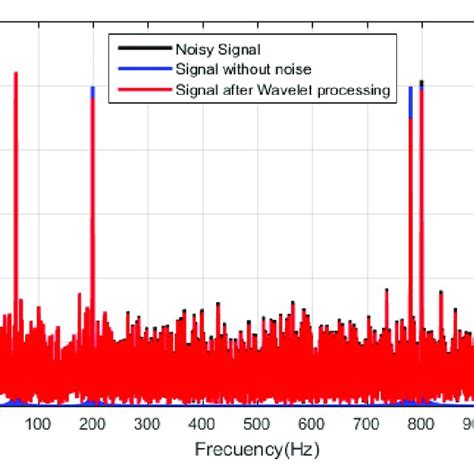 The spectrum of the original signal (blue), the spectrum of the noisy ...