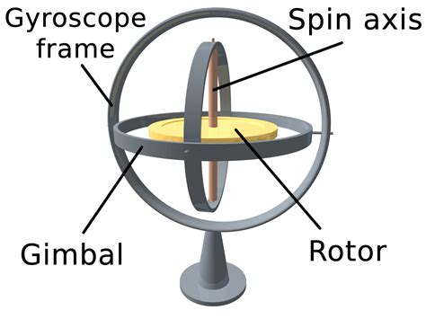 Gyroscope - Wikiwand