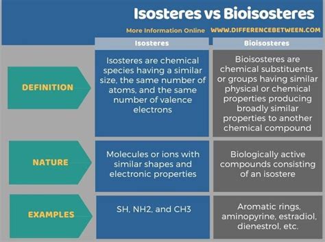 Isosteres vs Bioisosteres - Tabular Form