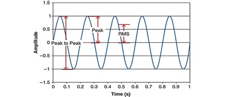 How Is Pump Vibration Measured? | Pumps & Systems