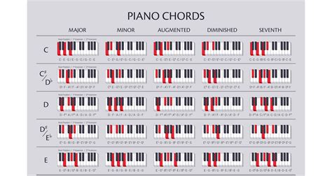 Piano Chord Chart Cmaj Chord Chart Piano Cmaj Piano Chord | Sexiz Pix