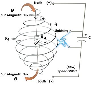 Dynamo Speed Control and Tectonics—Modeling Earth as a Shunt Wound DC Machine