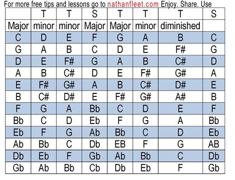 Key Chart For Music