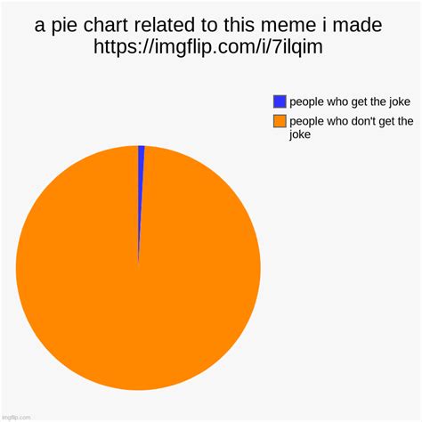 a pie chart related to this meme I made https://imgflip.com/i/7ilqim ...