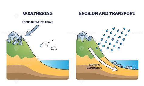 Erosion example as geological process with moving sediments outline diagram | Weathering and ...