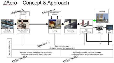 Zero-defect manufacturing of composite parts | CompositesWorld