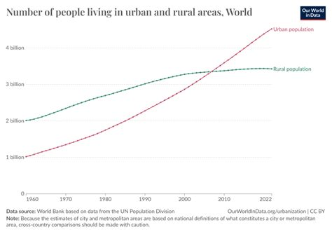 Number of people living in urban and rural areas - Our World in Data