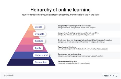 Bloom's Taxonomy for Online Learning: A Crash Course (+Template)