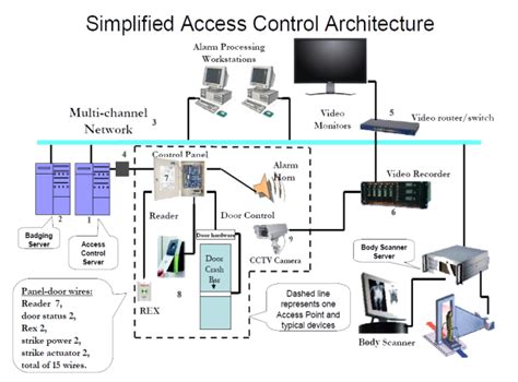 Access Control System Overview