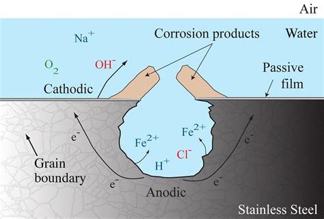 A Strategy for Designing Corrosion-Resistant Materials | COMSOL Blog