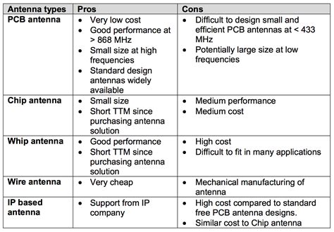 [View 34+] Different Types Antenna Types