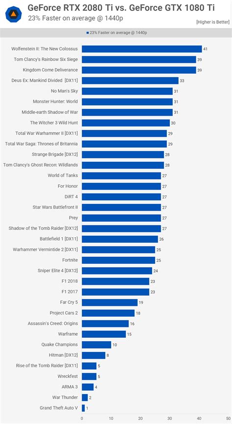 GeForce RTX 2080 Ti & 2080 Mega Benchmark > Performance Summary (Charts ...