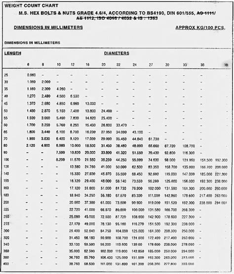 Weight Count Chart - Golden Metal