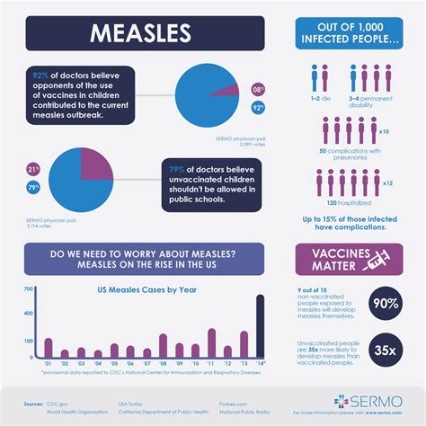 Measles infographic | The latest data