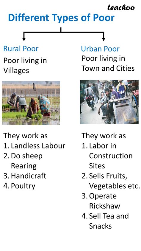 Difference between Rural Poor and Urban Poor [in Table] - Class 12