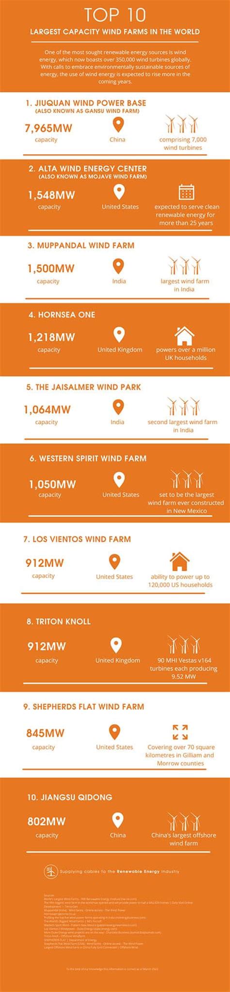 Global Top 10 Wind Farms by Capacity | Eland Cables