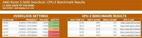 AMD Ryzen 5 3600 Overclock Results : r/Amd