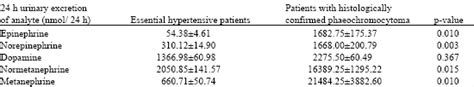 Indexing of Urinary Catecholamines and Metanephrines by Urinary ...