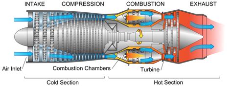 Turbojet Engine : Construction, Working, Advantages and Disadvantages - Mech4study