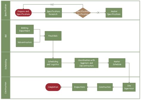 Procurement Process Flow Chart Construction