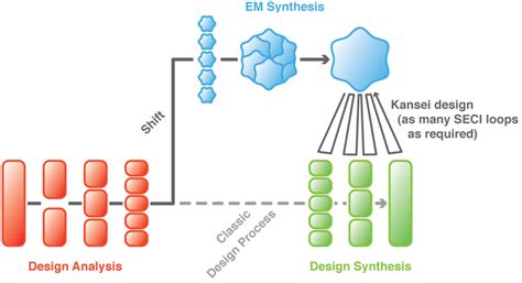 The design process -The design synthesis process — Once the functions... | Download Scientific ...