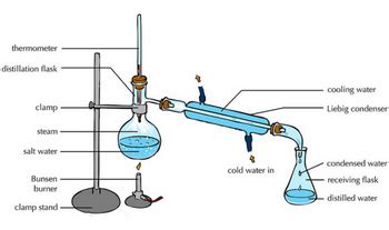 What Is Fractional Distillation and What Is It Used For? - Edulab