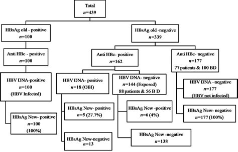 Performance Evaluation of an Improved HBsAg Assay (HBsAg NEXT) for the ...