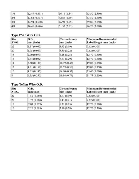 Wire Gauge Chart in Word and Pdf formats - page 2 of 2