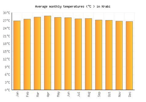 Krabi Weather averages & monthly Temperatures | Thailand | Weather-2-Visit