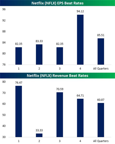 Netflix (NFLX) Earnings On Deck | Bespoke Investment Group