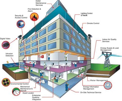 What is ELV (Extra Low Voltage) System Integration - Global Tone Malaysia