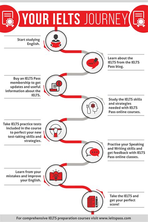 IELTS Pass - Learn more about the IELTS test