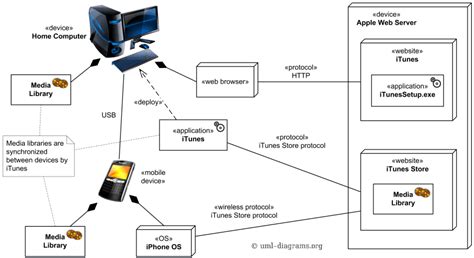 [DIAGRAM] Uml Deployment Diagram Apple Itunes - MYDIAGRAM.ONLINE