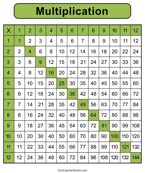 12 Times Table Chart Pdf | Cabinets Matttroy