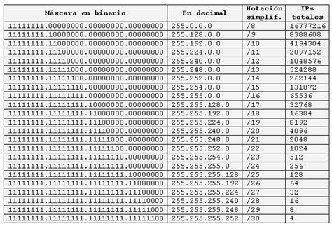 Redes Informate, Router ,switch, Lan ,Wan ,Man y más: Máscara de red