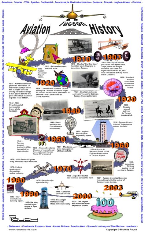 History Of Flight Timeline Worksheet - The Best Picture History