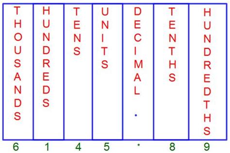 Decimal Place Value Chart |Tenths Place | Hundredths Place ...