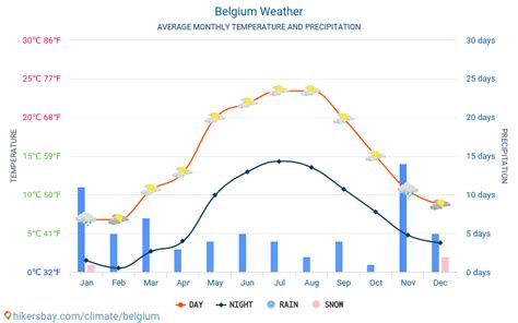 Weather and climate for a trip to Belgium: When is the best time to go?