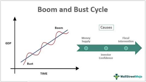 Boom and Bust Cycles - What Are They, Example, Graph