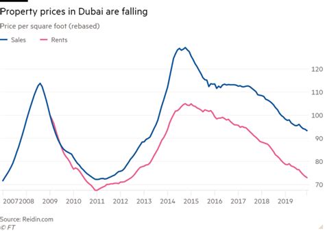 Dubai steps up efforts to revive property market