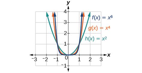 5.2: Power Functions and Polynomial Functions - Mathematics LibreTexts