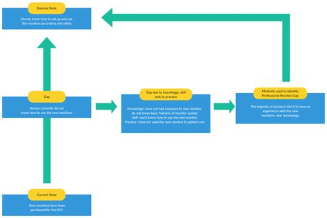 Gap Analysis Templates to Quickly Identify Gaps in Your Business