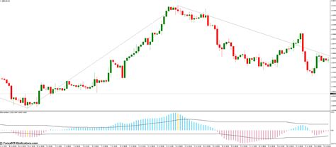 Elliott Waves Oscillator Indicator for MT4 - ForexMT4Indicators.com