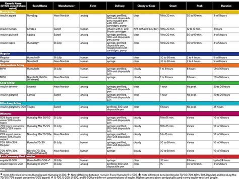 Insulin Pen Comparison Chart: A Visual Reference of Charts | Chart Master