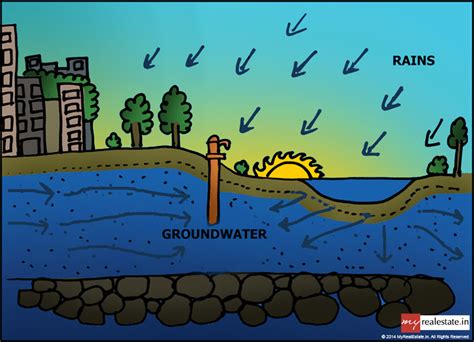 Preventive Measures against Depleting Ground Water | My Realestate