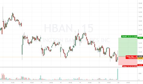 HBAN Stock Price and Chart — NASDAQ:HBAN — TradingView