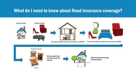 What you need to know about Flood Insurance - YouTube