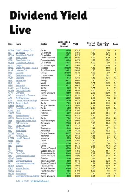 Dividend yields for ftse 100 supplied by dividendyieldlive.com for we…