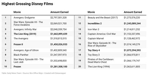 Top 153 + Highest grossing animated movies - Inoticia.net